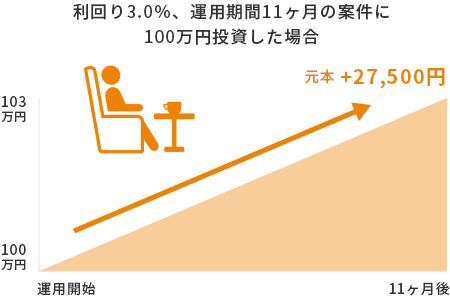 運用期間の図