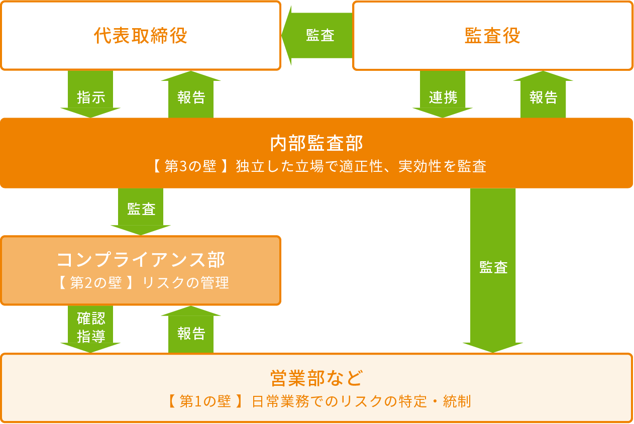 コンプライアンス体制